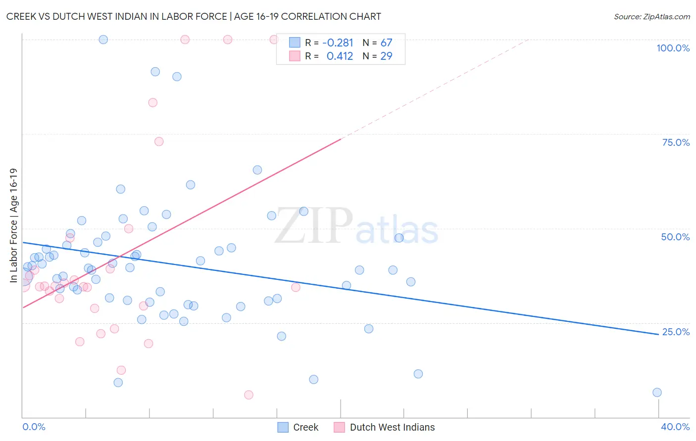 Creek vs Dutch West Indian In Labor Force | Age 16-19