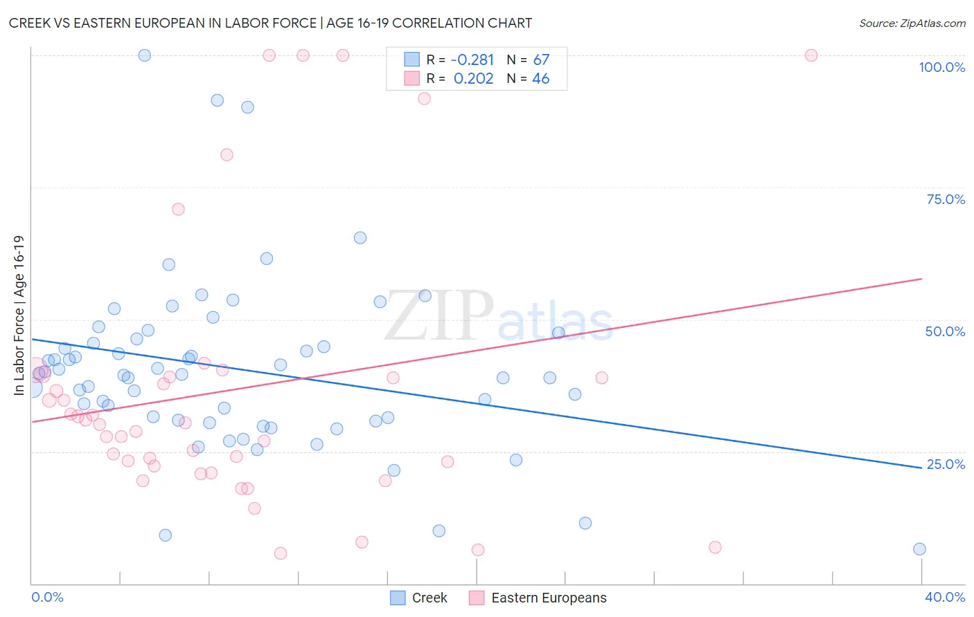 Creek vs Eastern European In Labor Force | Age 16-19