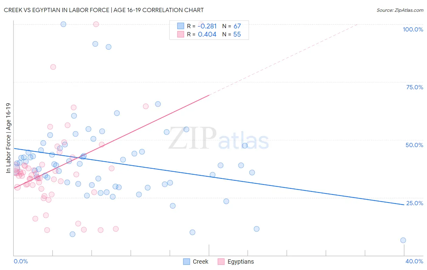 Creek vs Egyptian In Labor Force | Age 16-19