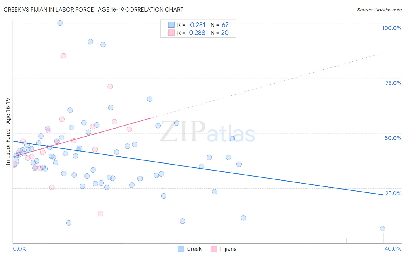 Creek vs Fijian In Labor Force | Age 16-19