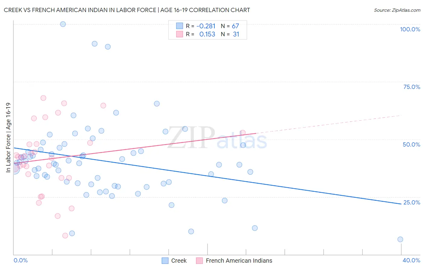 Creek vs French American Indian In Labor Force | Age 16-19