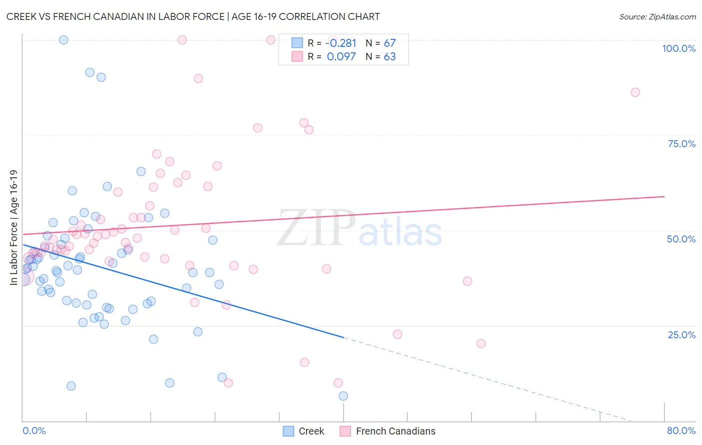 Creek vs French Canadian In Labor Force | Age 16-19