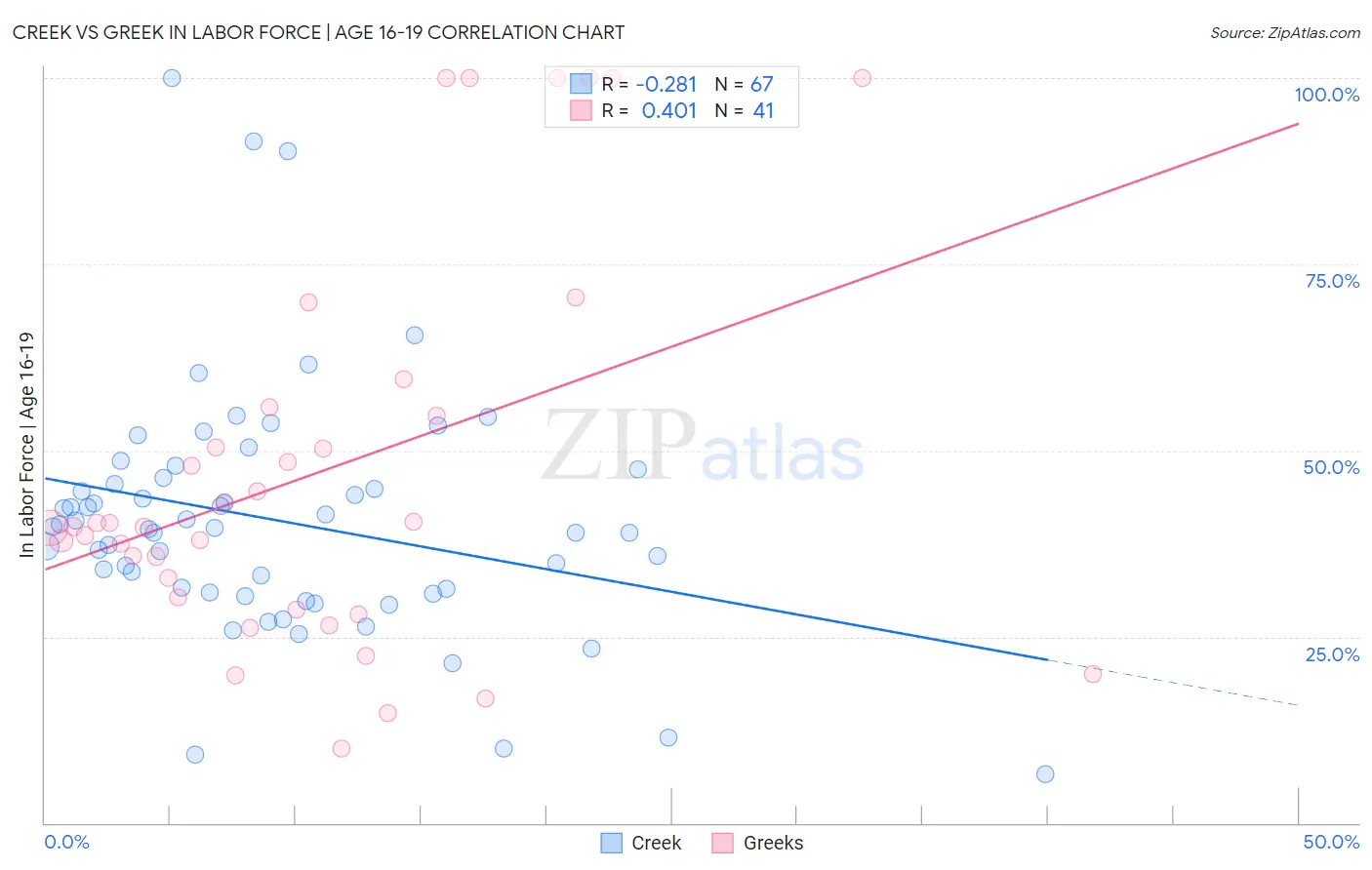 Creek vs Greek In Labor Force | Age 16-19