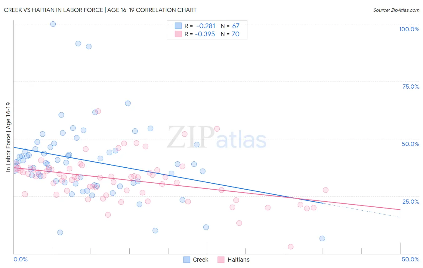 Creek vs Haitian In Labor Force | Age 16-19