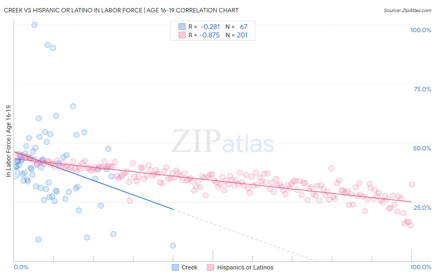 Creek vs Hispanic or Latino In Labor Force | Age 16-19