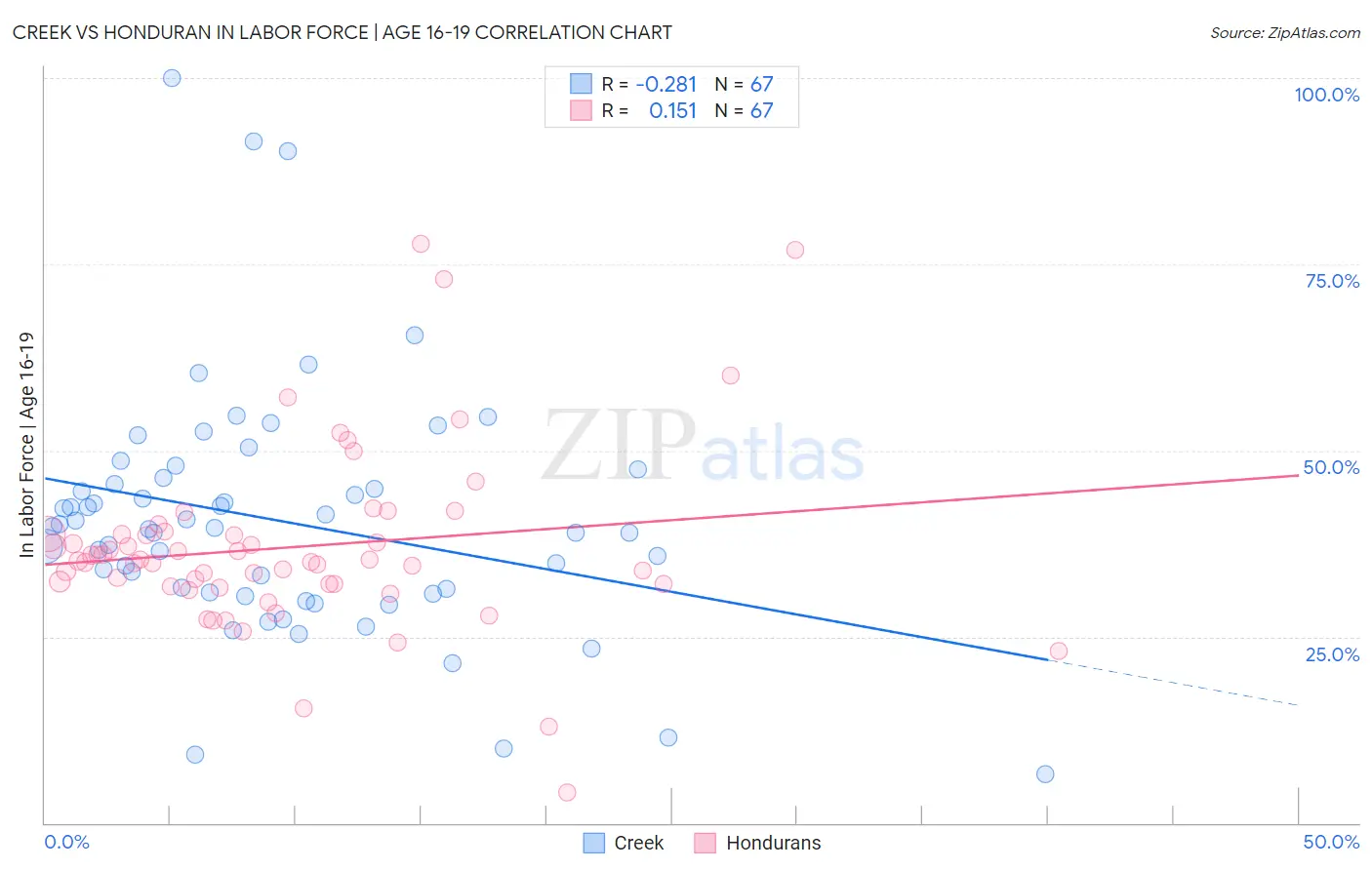 Creek vs Honduran In Labor Force | Age 16-19