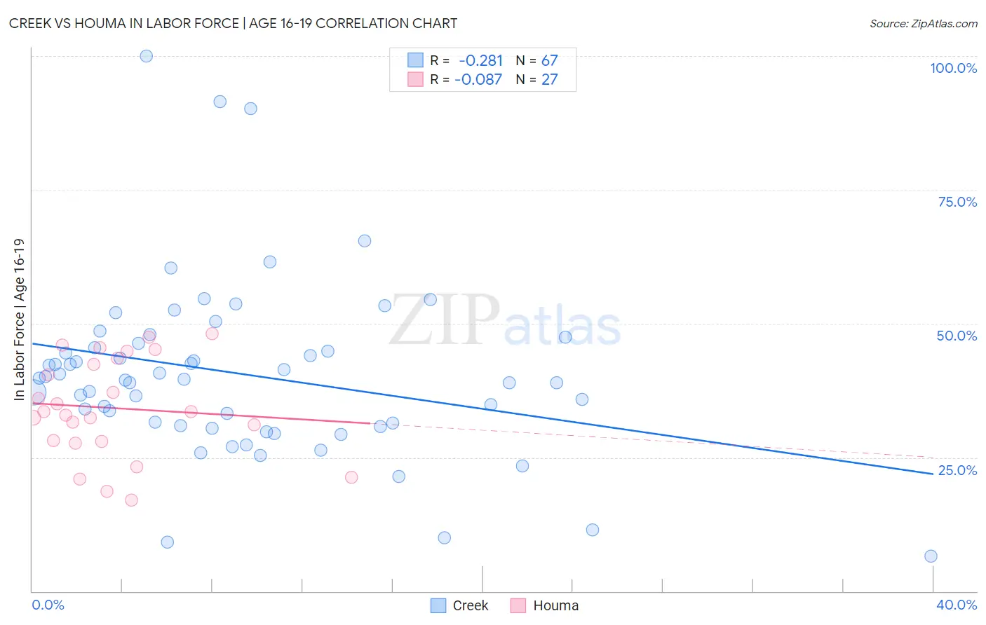 Creek vs Houma In Labor Force | Age 16-19
