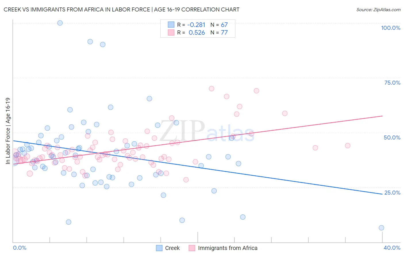 Creek vs Immigrants from Africa In Labor Force | Age 16-19