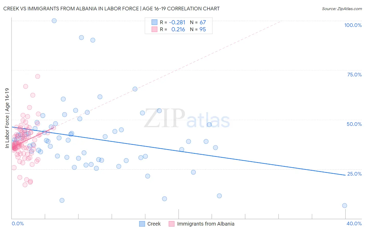 Creek vs Immigrants from Albania In Labor Force | Age 16-19