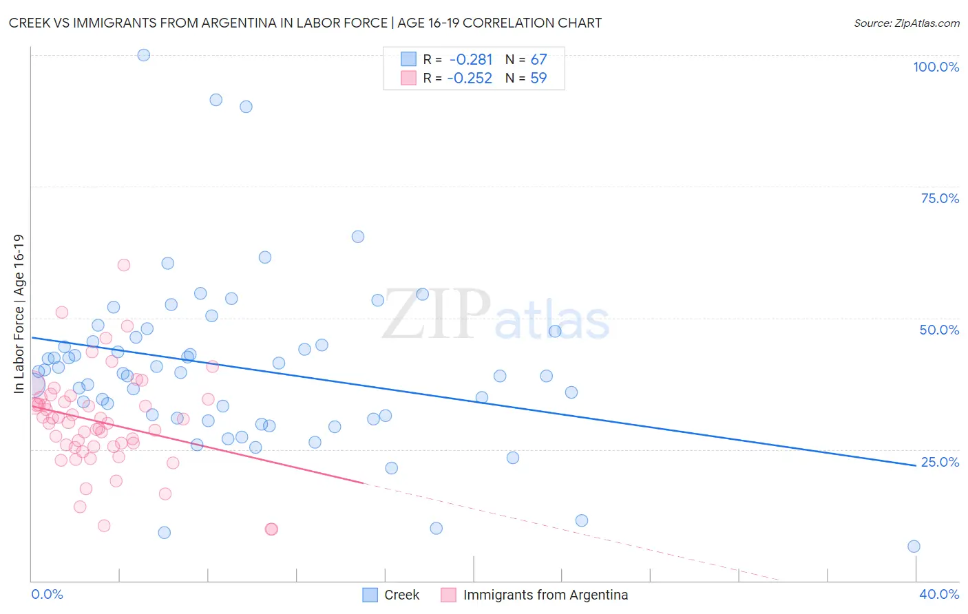 Creek vs Immigrants from Argentina In Labor Force | Age 16-19