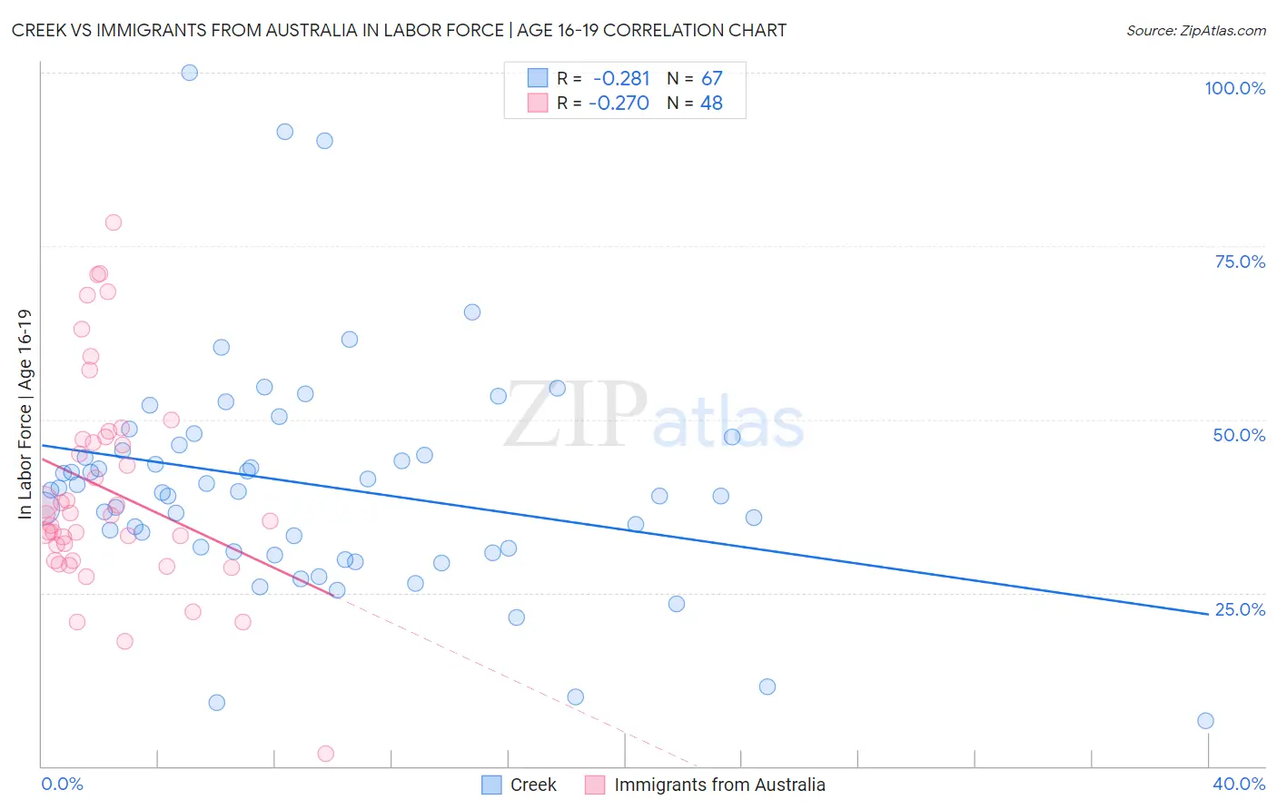 Creek vs Immigrants from Australia In Labor Force | Age 16-19