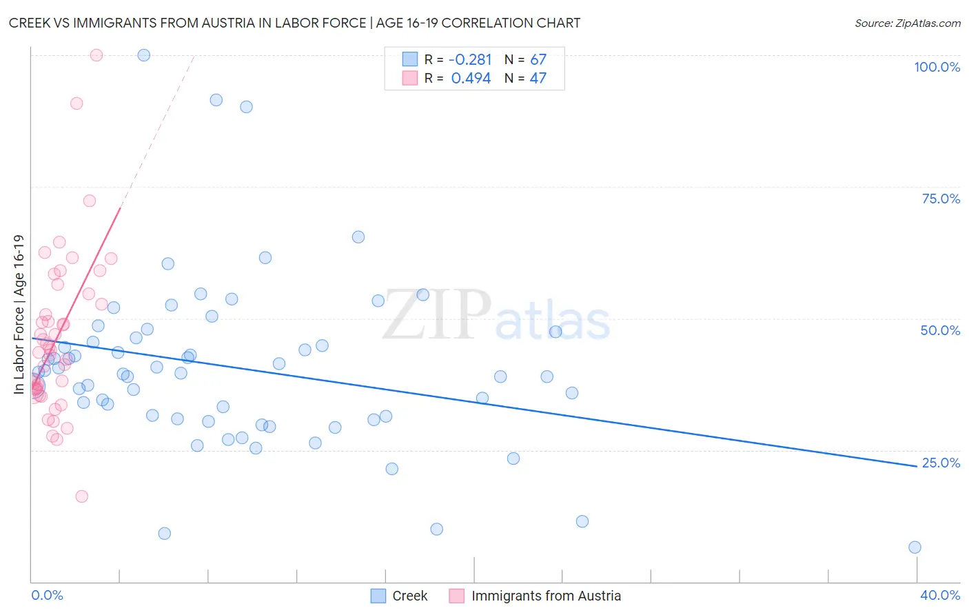 Creek vs Immigrants from Austria In Labor Force | Age 16-19