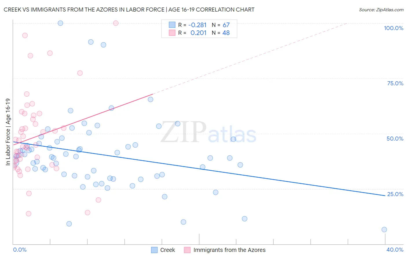 Creek vs Immigrants from the Azores In Labor Force | Age 16-19