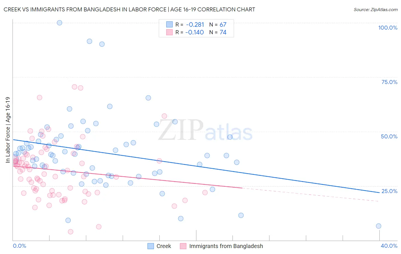 Creek vs Immigrants from Bangladesh In Labor Force | Age 16-19