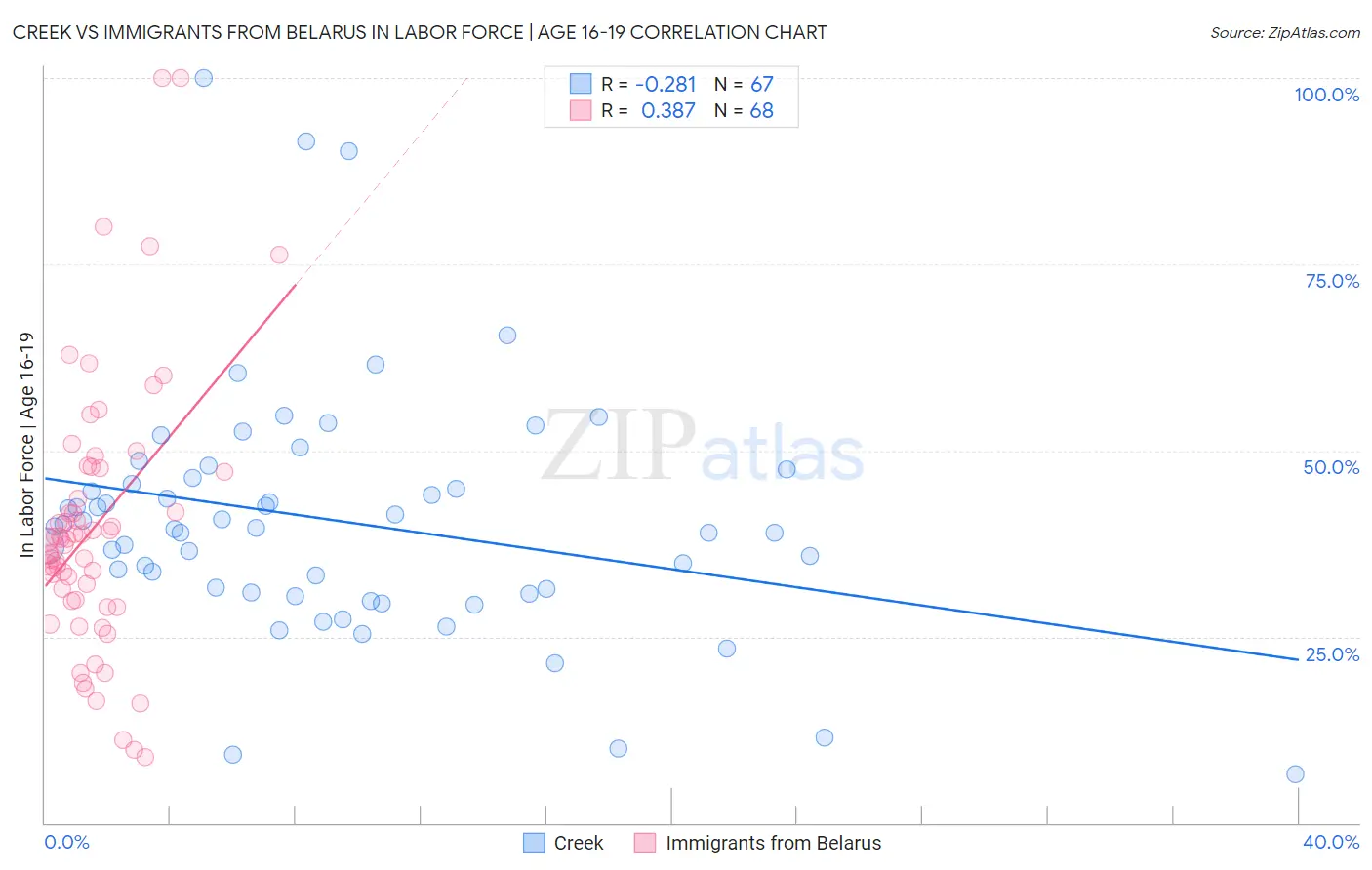 Creek vs Immigrants from Belarus In Labor Force | Age 16-19