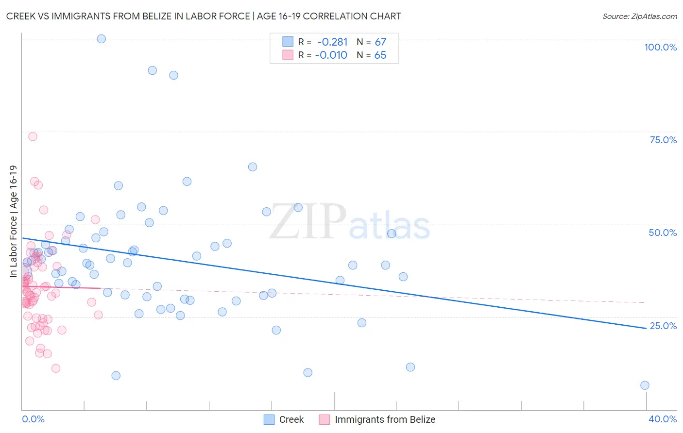 Creek vs Immigrants from Belize In Labor Force | Age 16-19