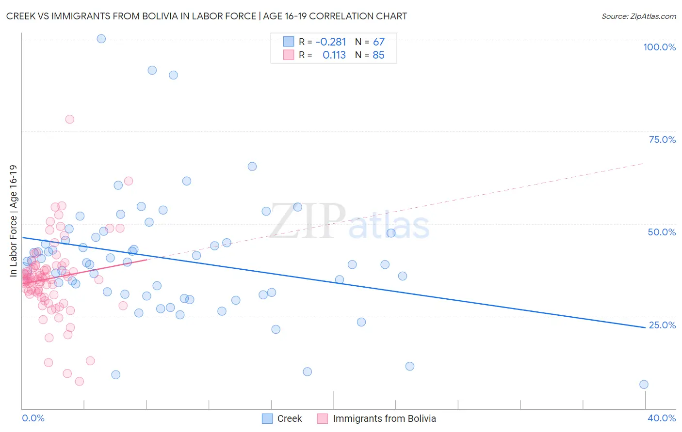 Creek vs Immigrants from Bolivia In Labor Force | Age 16-19
