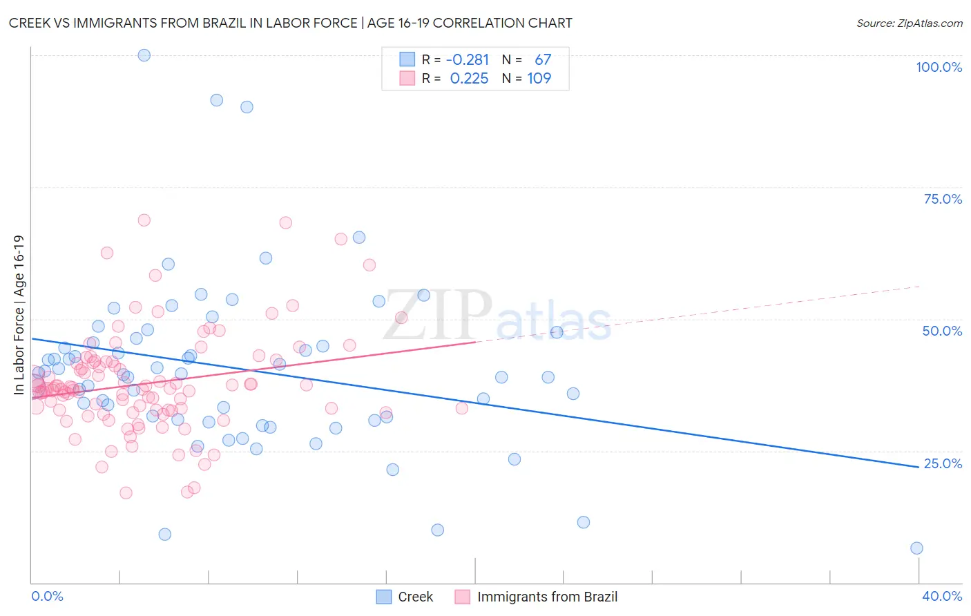 Creek vs Immigrants from Brazil In Labor Force | Age 16-19