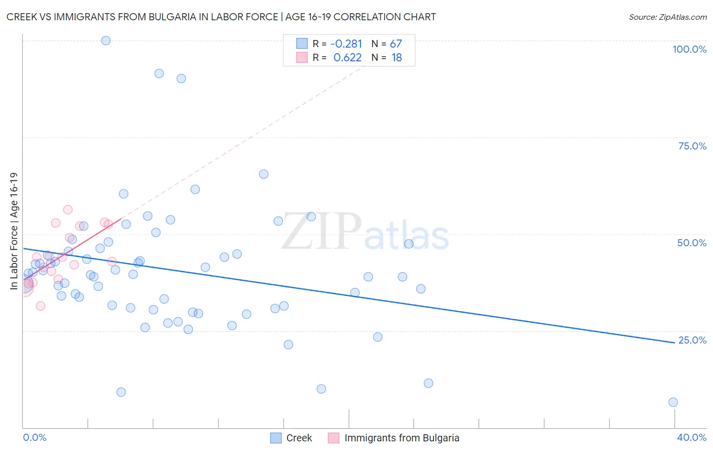 Creek vs Immigrants from Bulgaria In Labor Force | Age 16-19