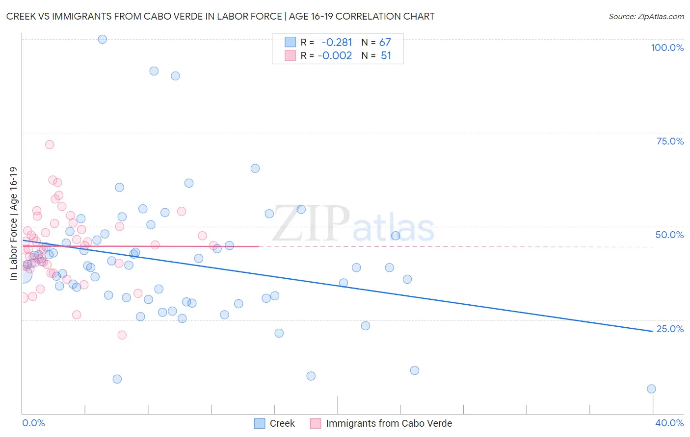 Creek vs Immigrants from Cabo Verde In Labor Force | Age 16-19