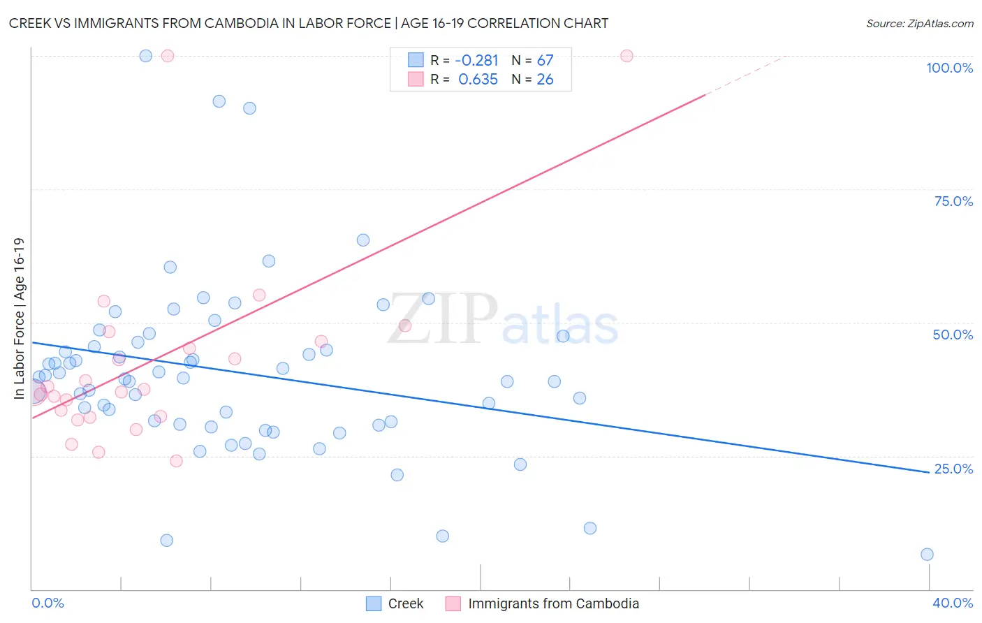 Creek vs Immigrants from Cambodia In Labor Force | Age 16-19