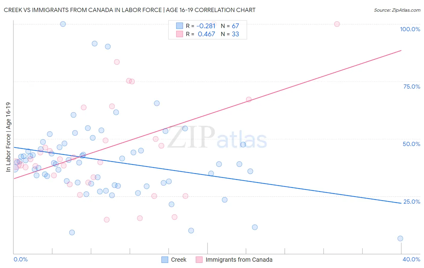 Creek vs Immigrants from Canada In Labor Force | Age 16-19