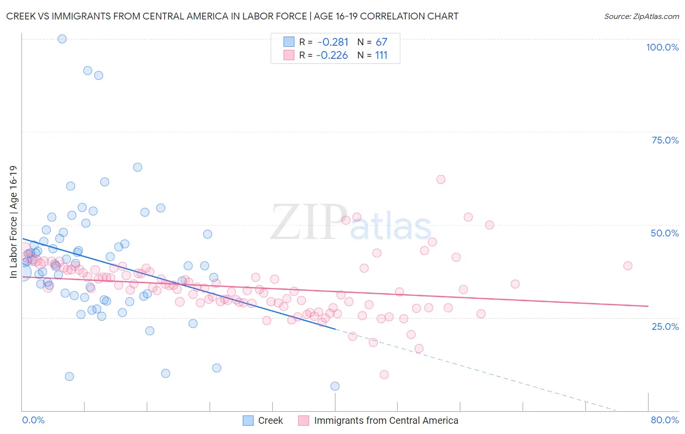 Creek vs Immigrants from Central America In Labor Force | Age 16-19