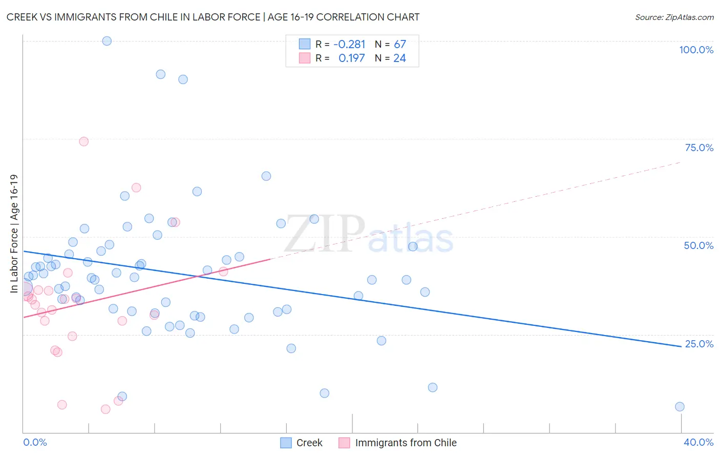 Creek vs Immigrants from Chile In Labor Force | Age 16-19