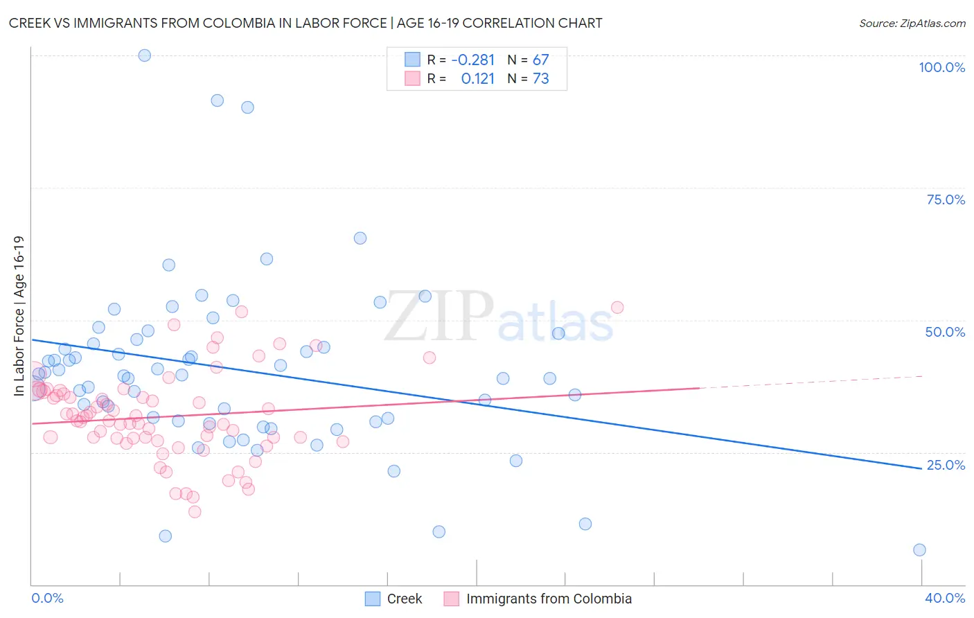 Creek vs Immigrants from Colombia In Labor Force | Age 16-19
