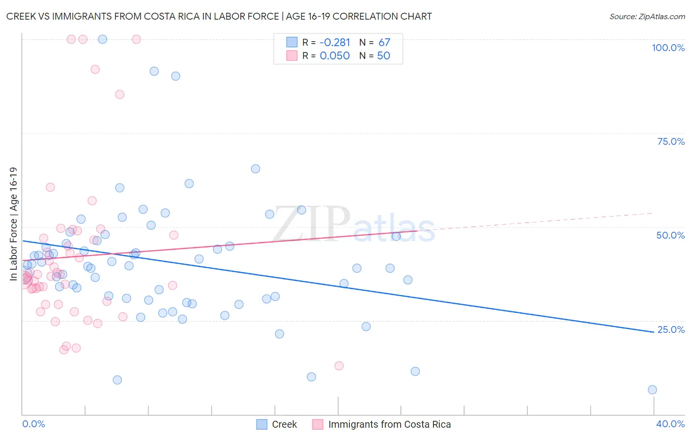 Creek vs Immigrants from Costa Rica In Labor Force | Age 16-19