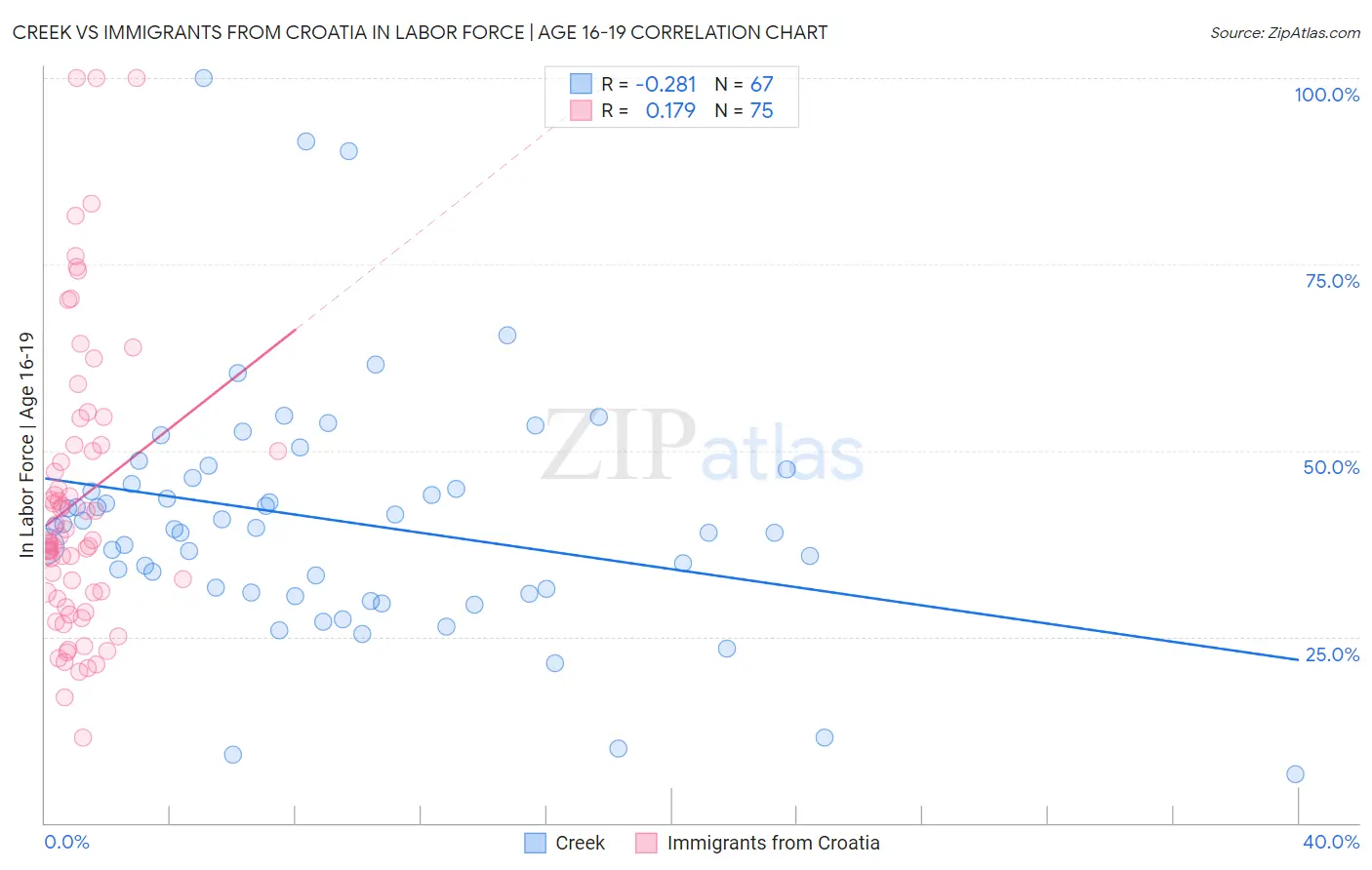 Creek vs Immigrants from Croatia In Labor Force | Age 16-19
