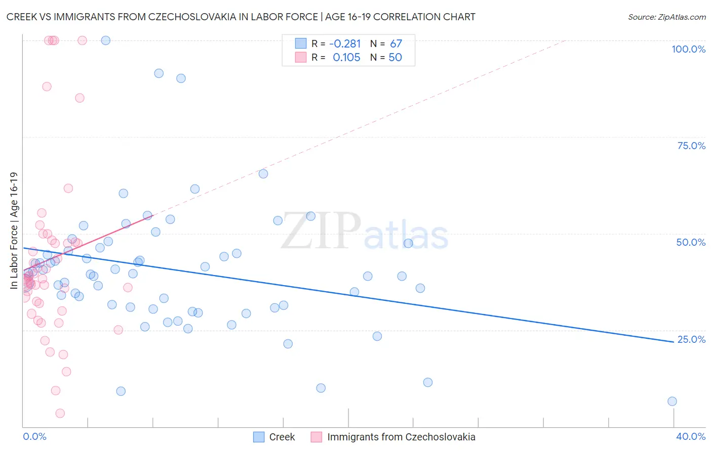 Creek vs Immigrants from Czechoslovakia In Labor Force | Age 16-19