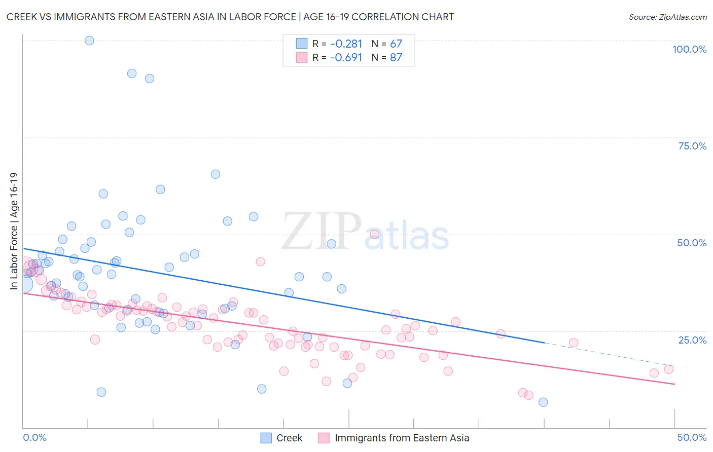 Creek vs Immigrants from Eastern Asia In Labor Force | Age 16-19