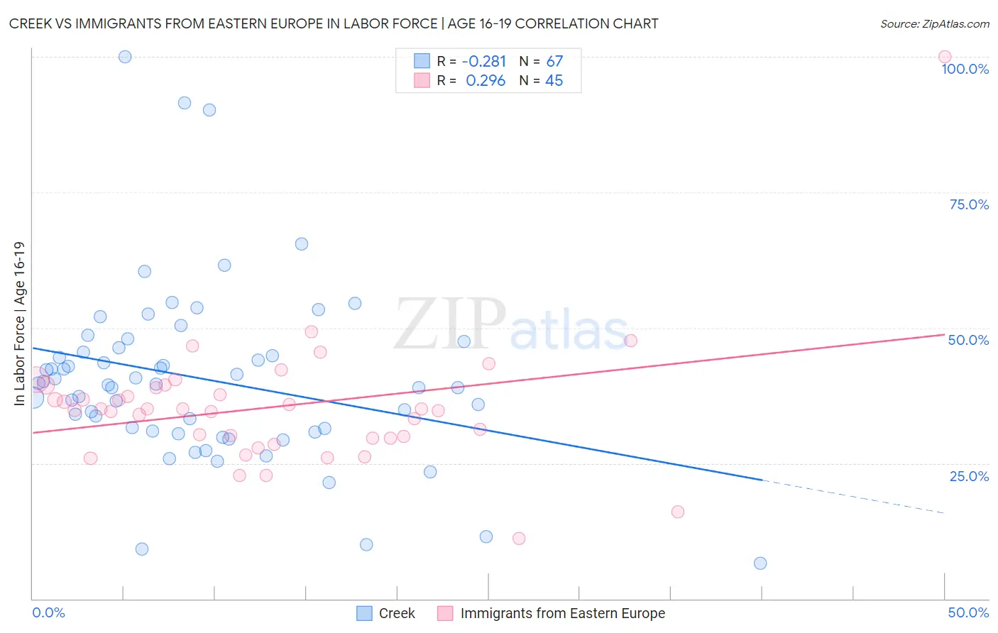 Creek vs Immigrants from Eastern Europe In Labor Force | Age 16-19