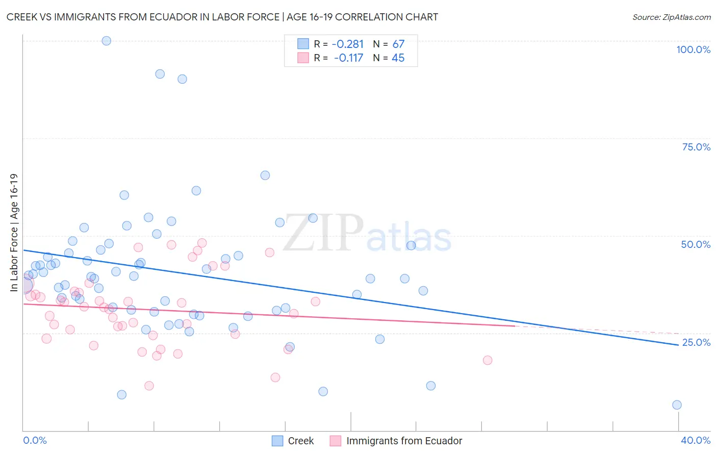Creek vs Immigrants from Ecuador In Labor Force | Age 16-19