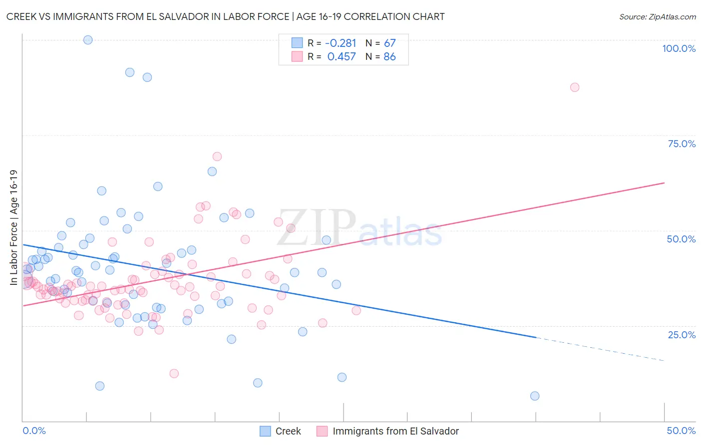 Creek vs Immigrants from El Salvador In Labor Force | Age 16-19