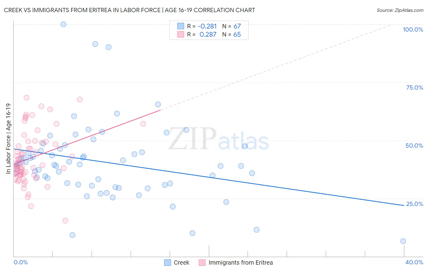 Creek vs Immigrants from Eritrea In Labor Force | Age 16-19