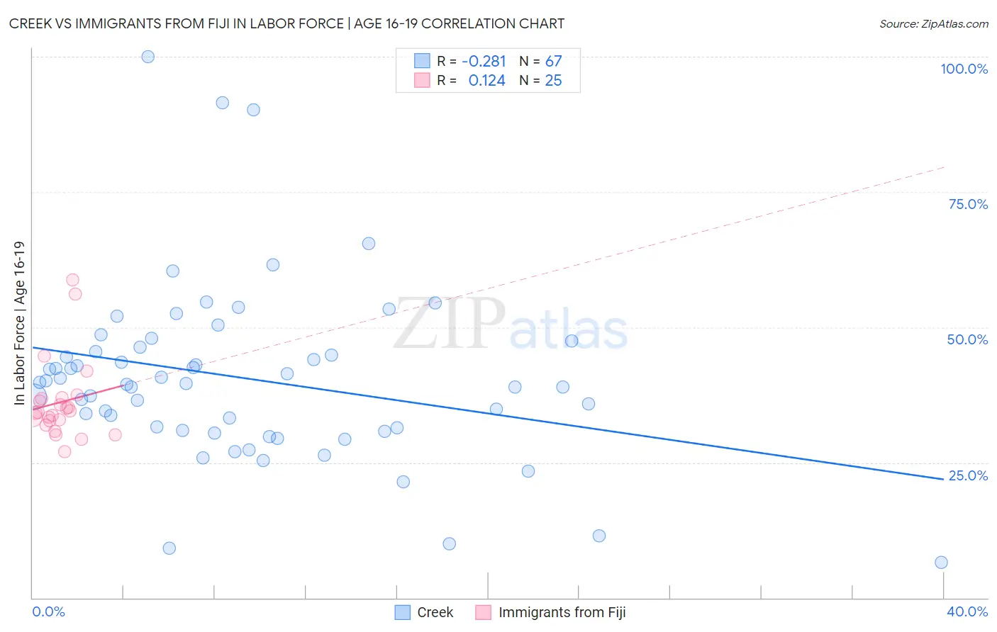 Creek vs Immigrants from Fiji In Labor Force | Age 16-19