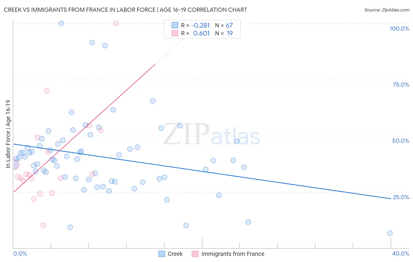 Creek vs Immigrants from France In Labor Force | Age 16-19