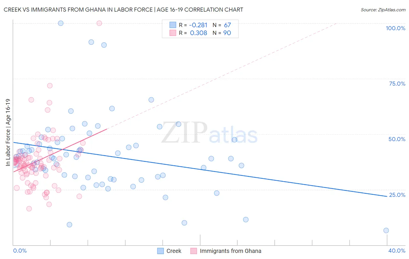 Creek vs Immigrants from Ghana In Labor Force | Age 16-19