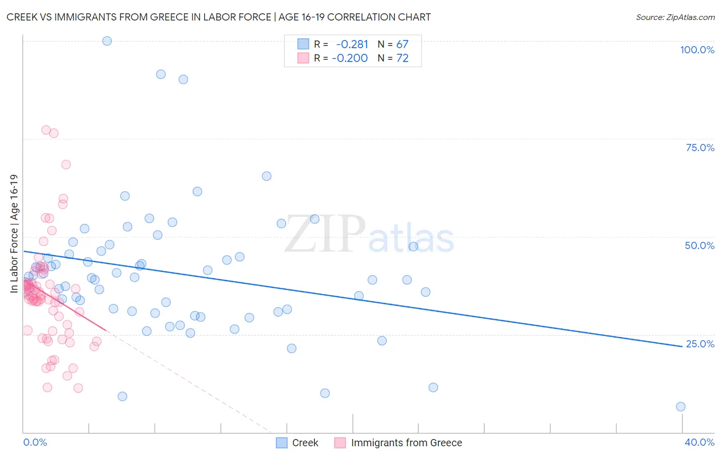 Creek vs Immigrants from Greece In Labor Force | Age 16-19