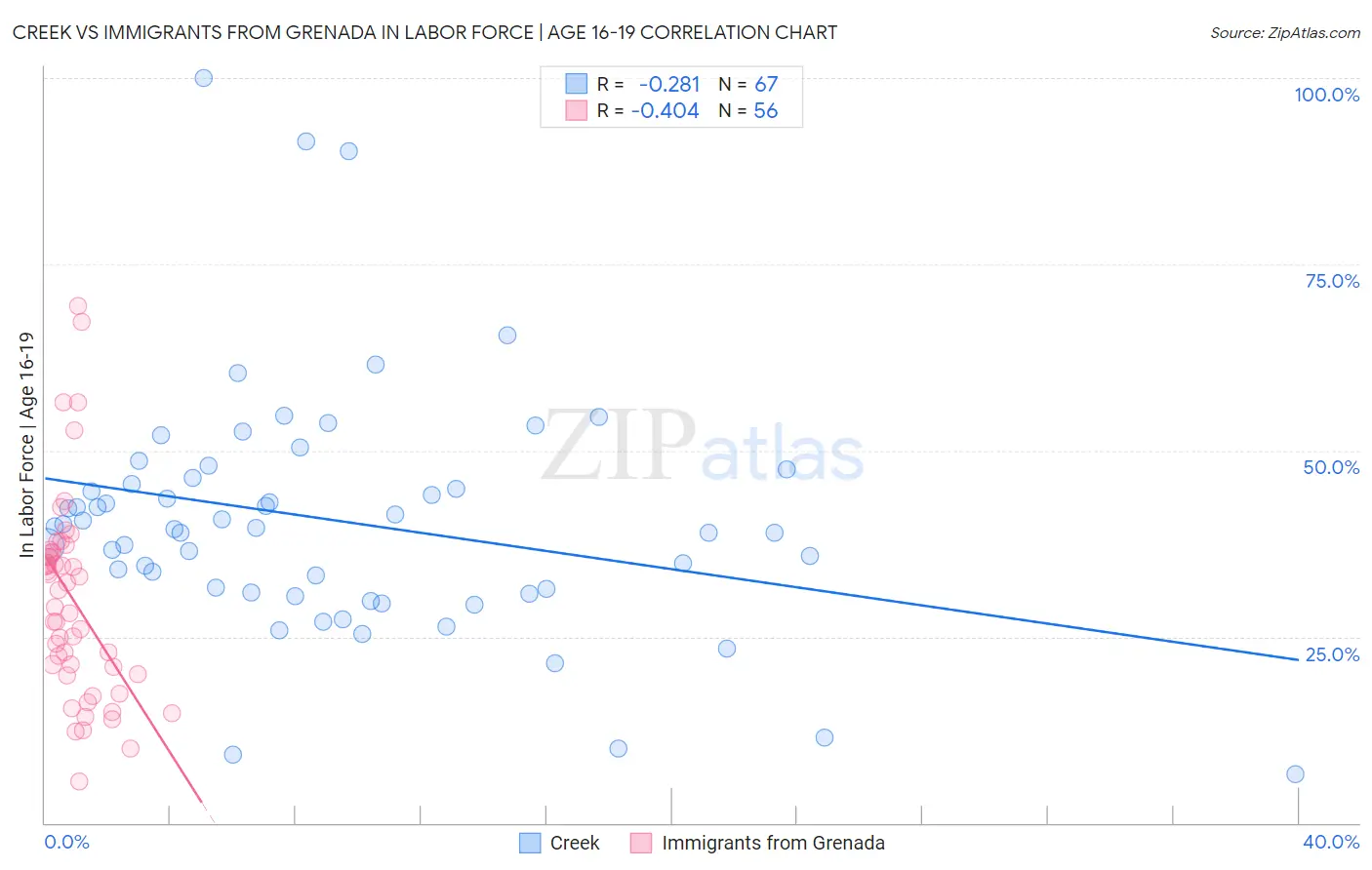 Creek vs Immigrants from Grenada In Labor Force | Age 16-19