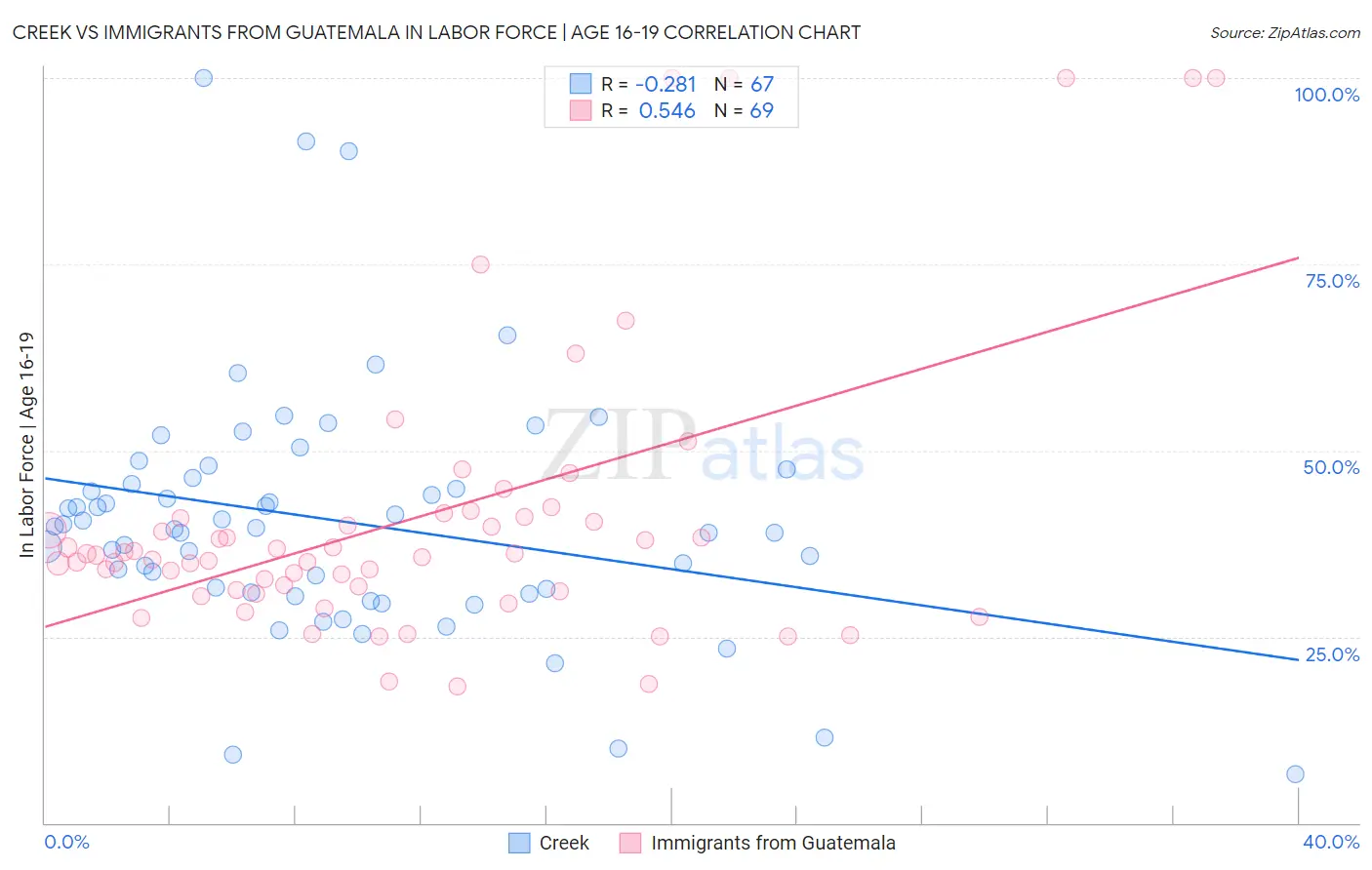 Creek vs Immigrants from Guatemala In Labor Force | Age 16-19