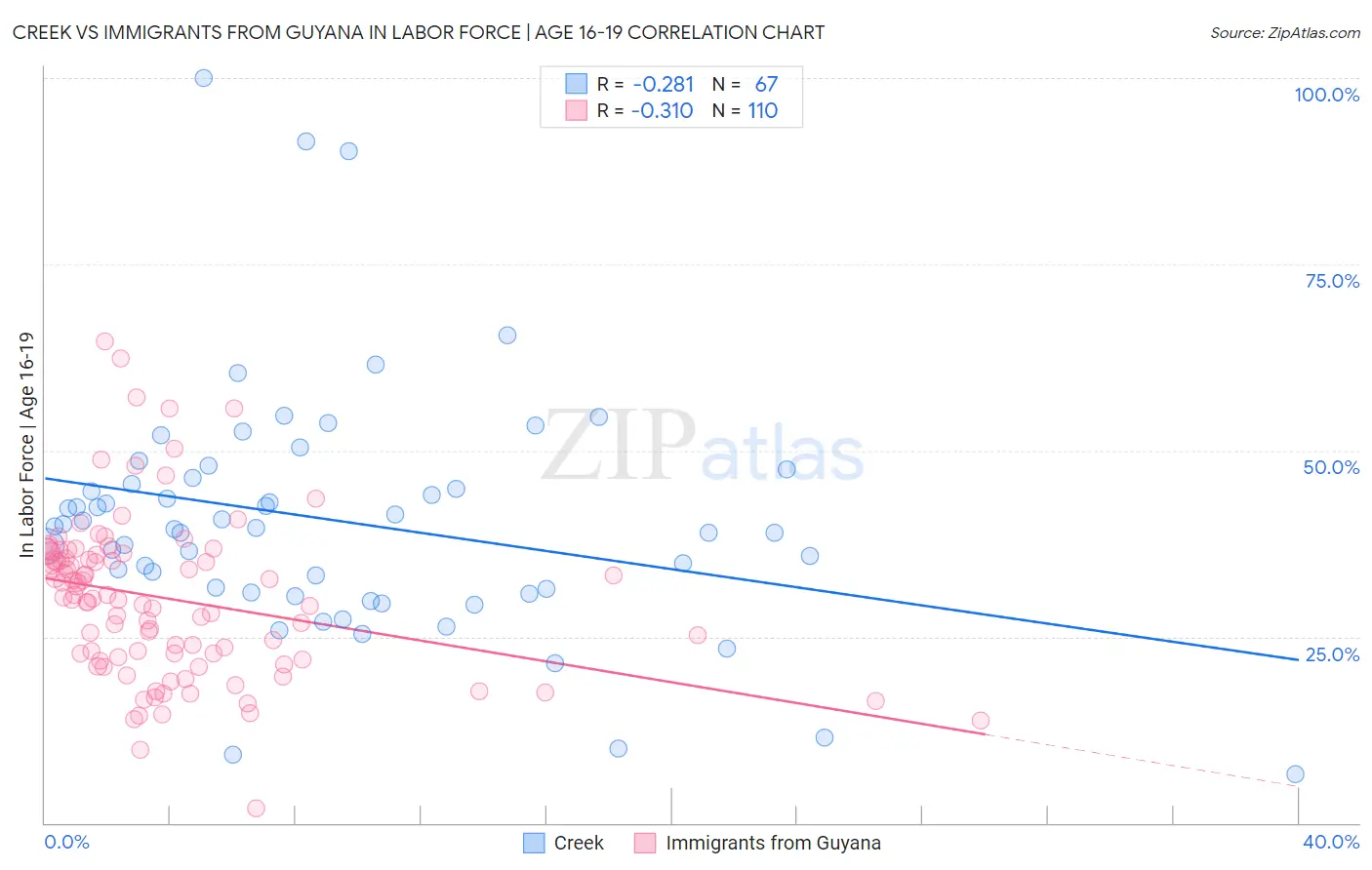 Creek vs Immigrants from Guyana In Labor Force | Age 16-19