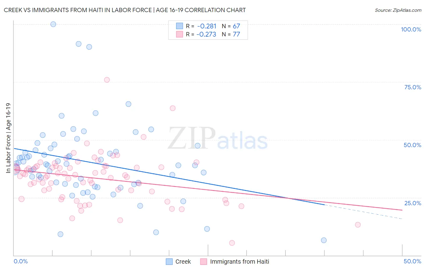 Creek vs Immigrants from Haiti In Labor Force | Age 16-19