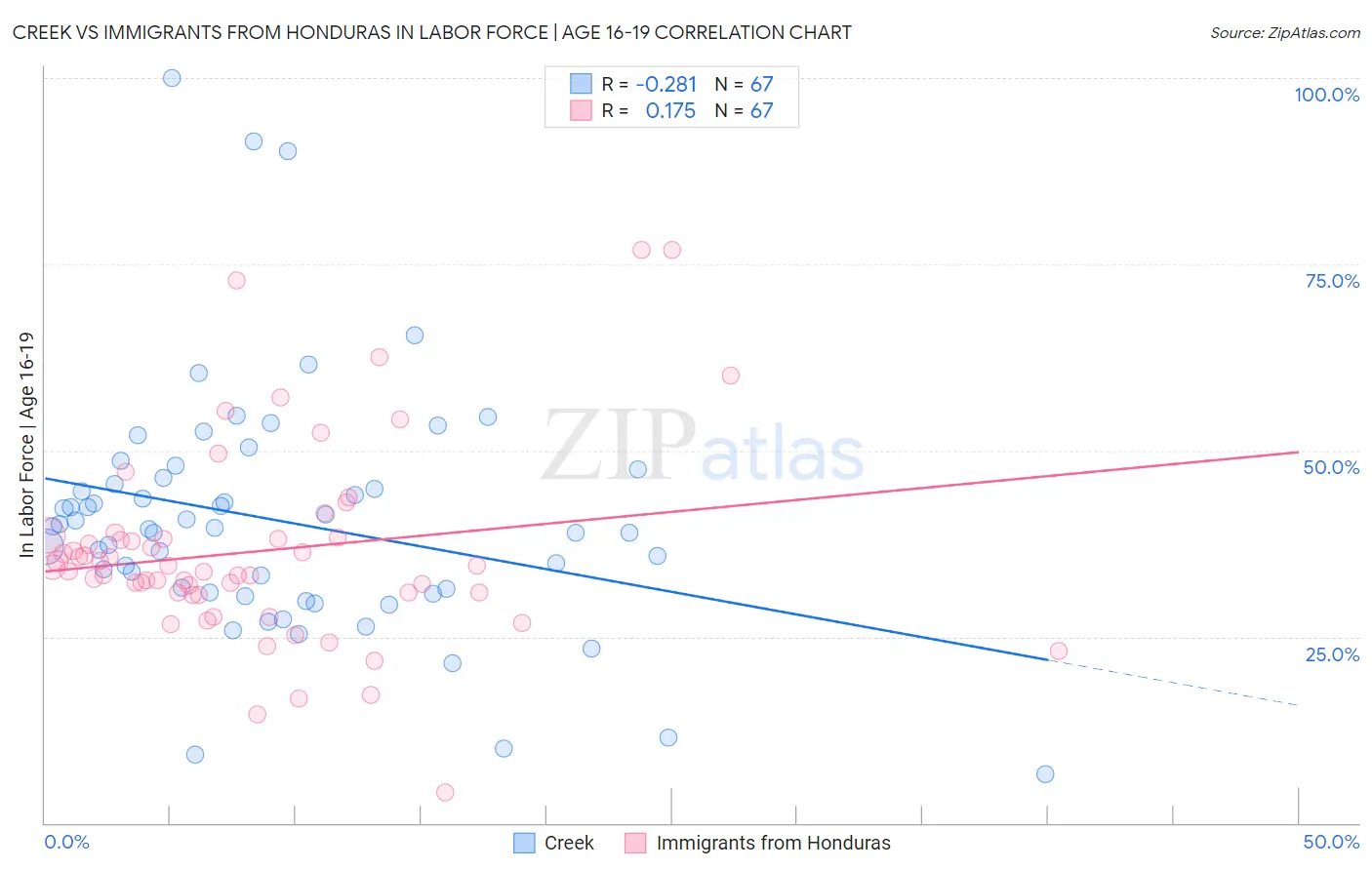 Creek vs Immigrants from Honduras In Labor Force | Age 16-19