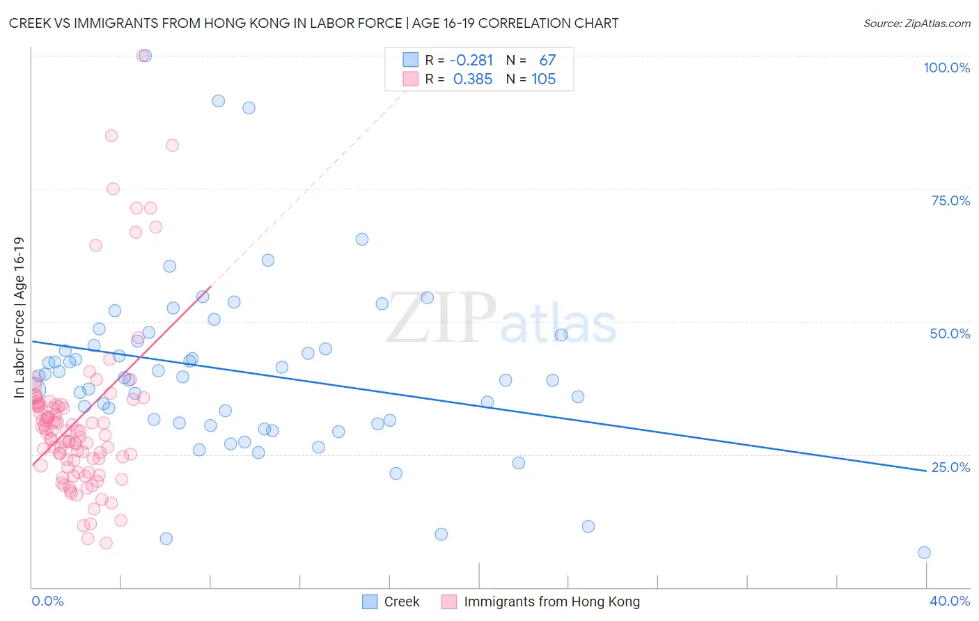 Creek vs Immigrants from Hong Kong In Labor Force | Age 16-19
