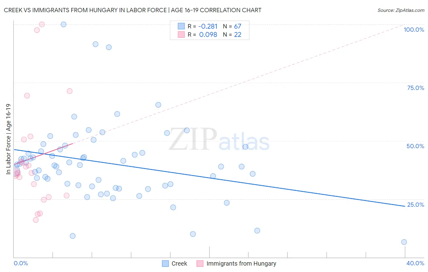 Creek vs Immigrants from Hungary In Labor Force | Age 16-19