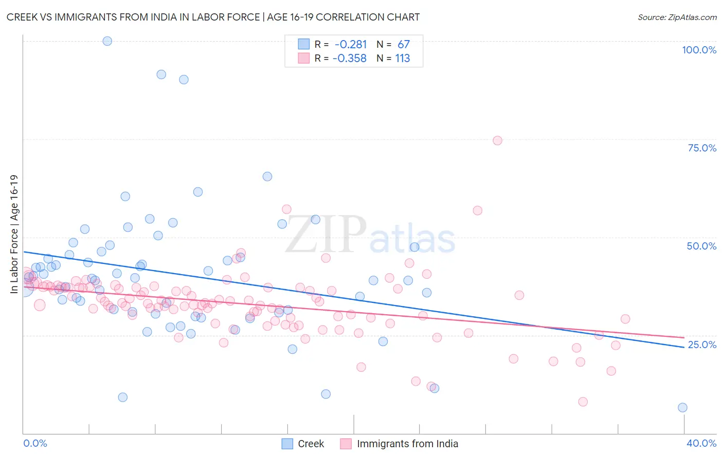 Creek vs Immigrants from India In Labor Force | Age 16-19