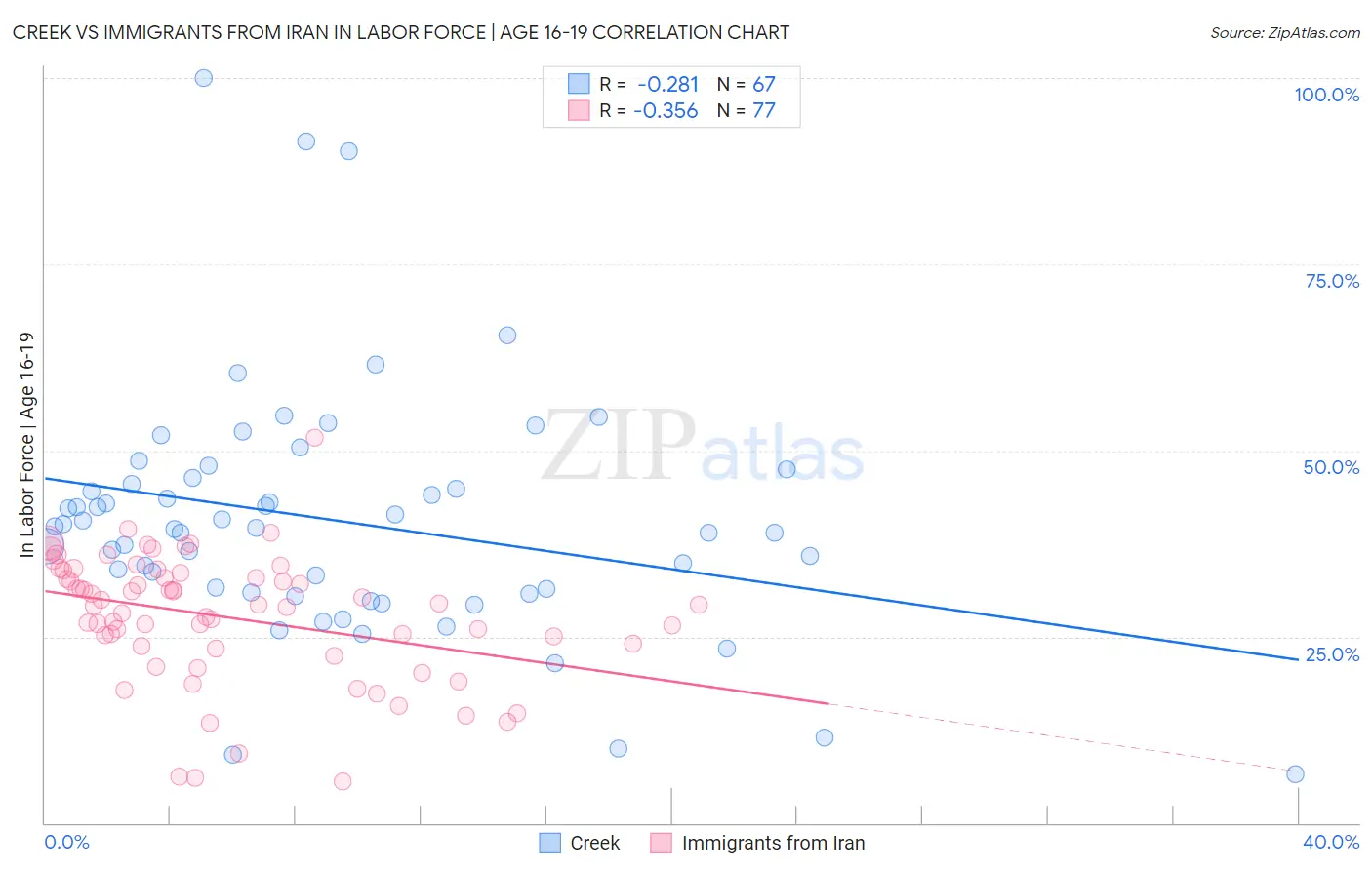Creek vs Immigrants from Iran In Labor Force | Age 16-19